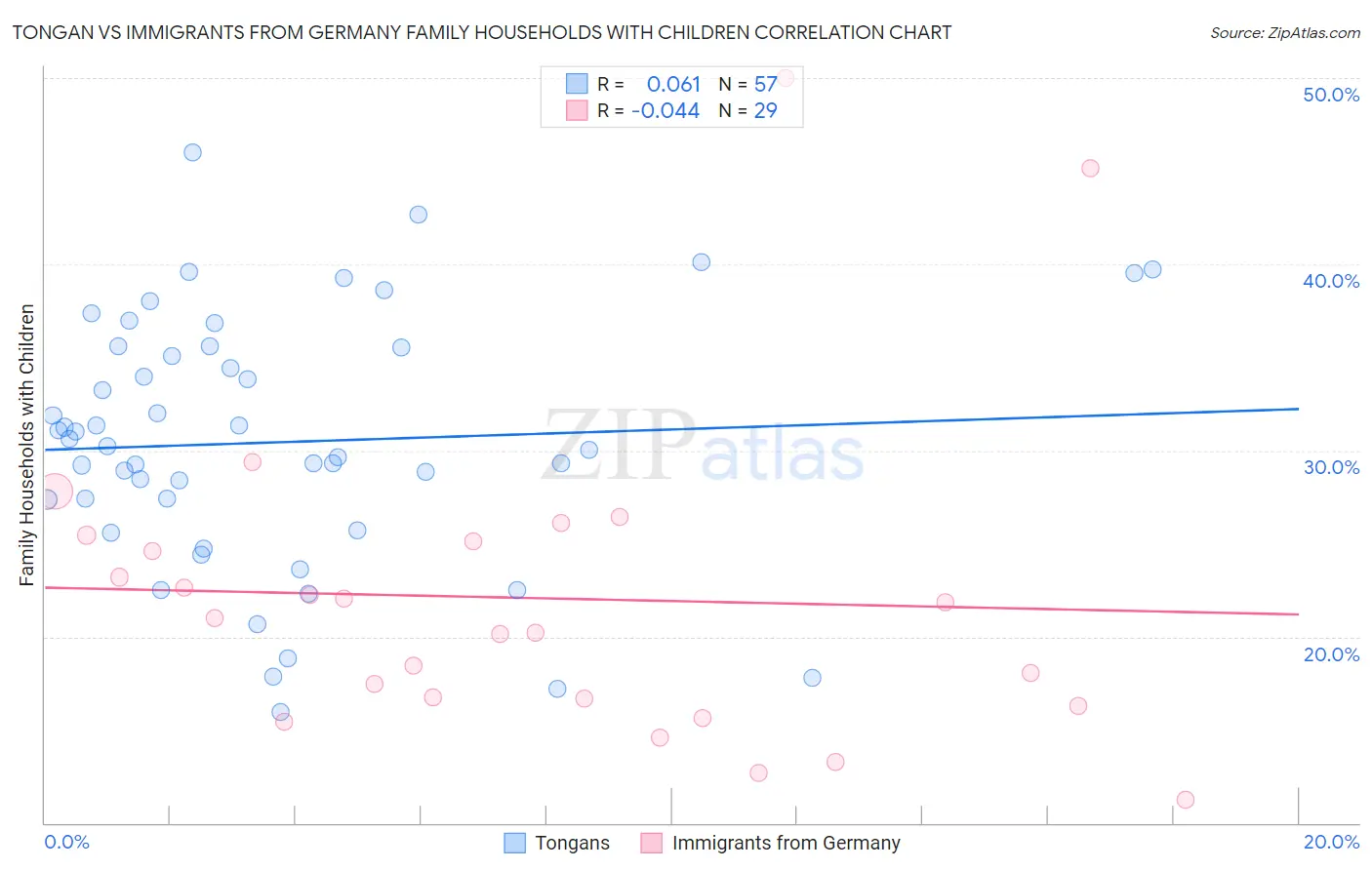 Tongan vs Immigrants from Germany Family Households with Children