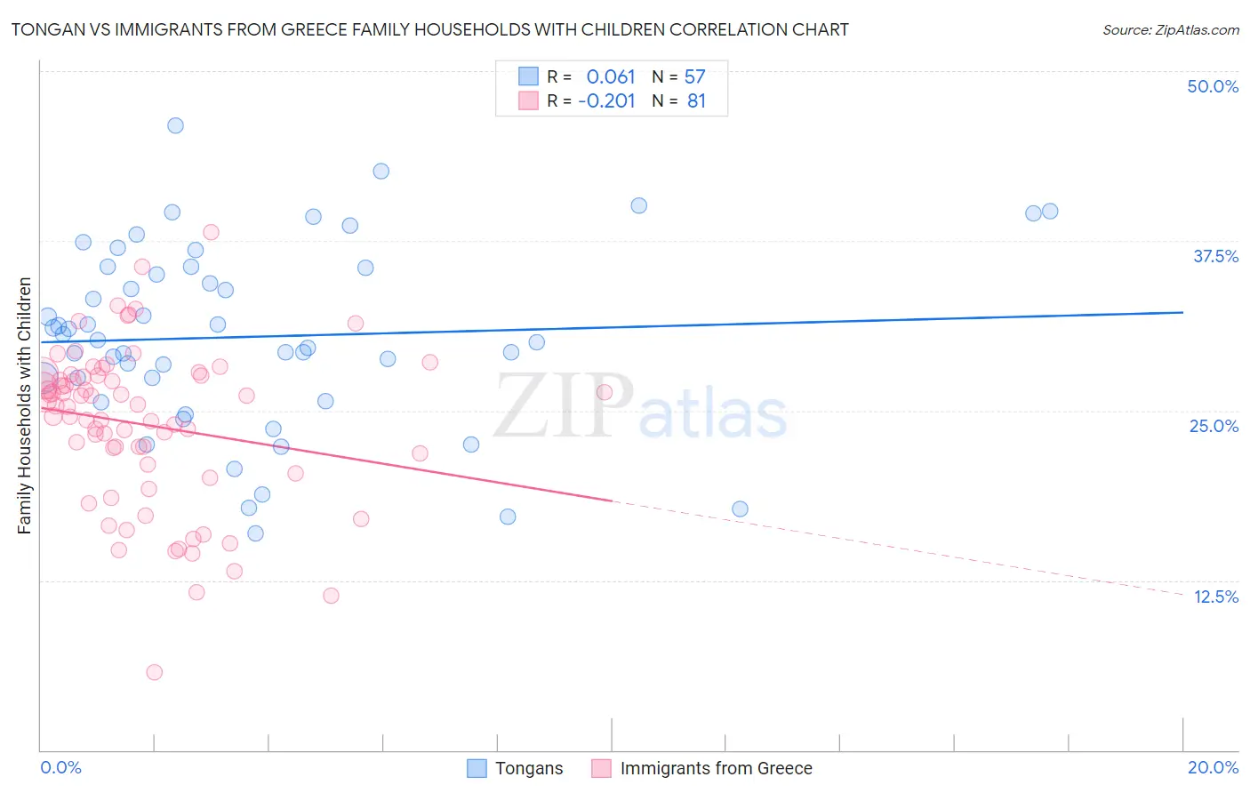 Tongan vs Immigrants from Greece Family Households with Children