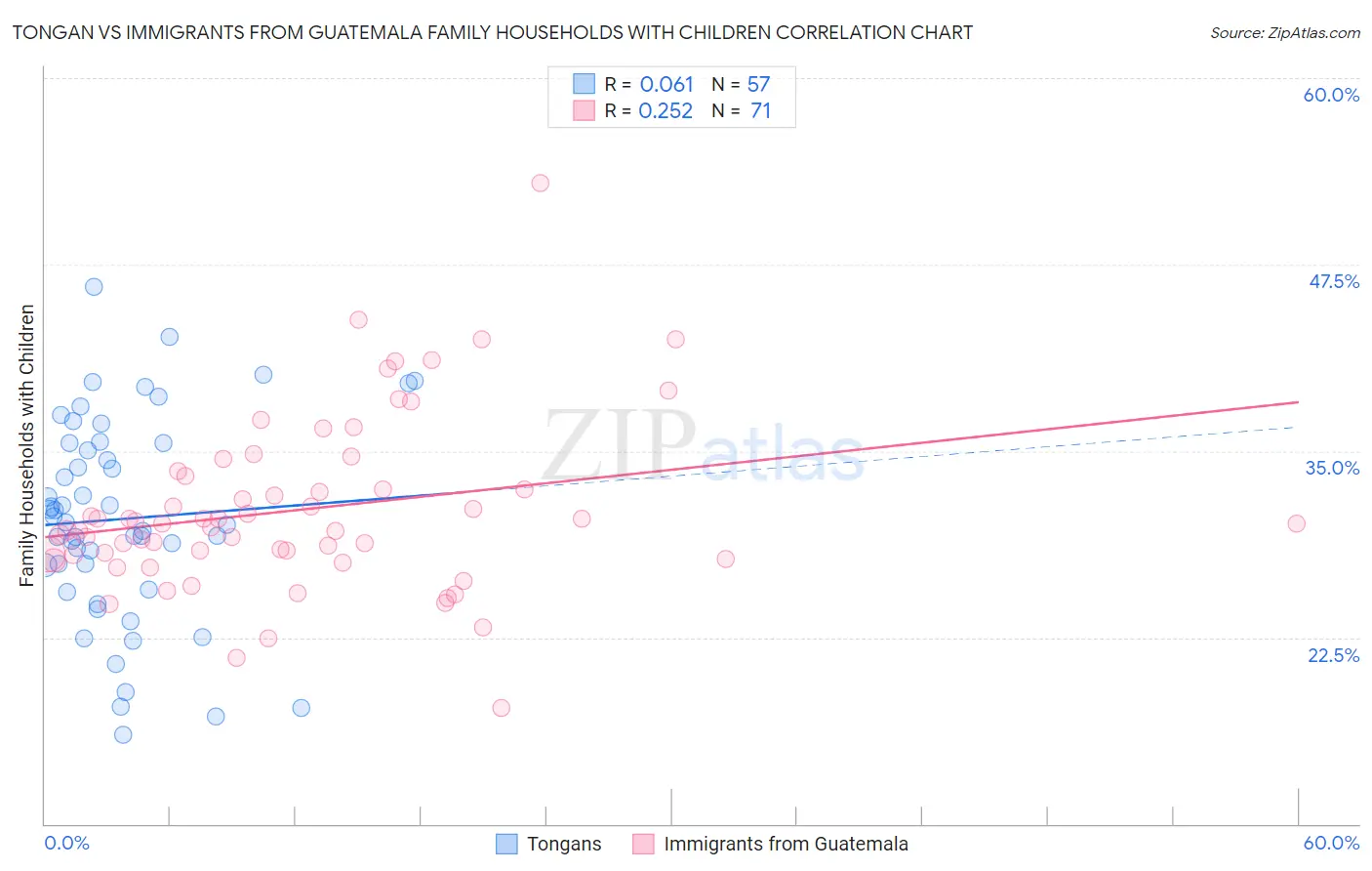 Tongan vs Immigrants from Guatemala Family Households with Children