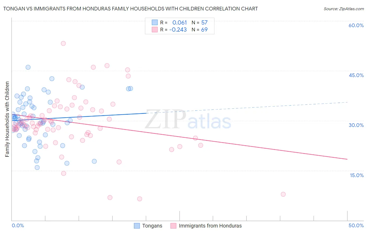 Tongan vs Immigrants from Honduras Family Households with Children