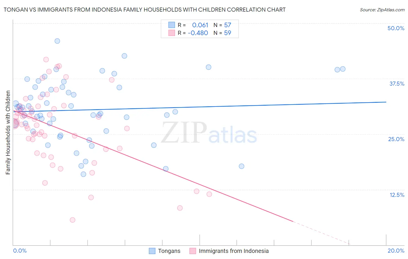 Tongan vs Immigrants from Indonesia Family Households with Children
