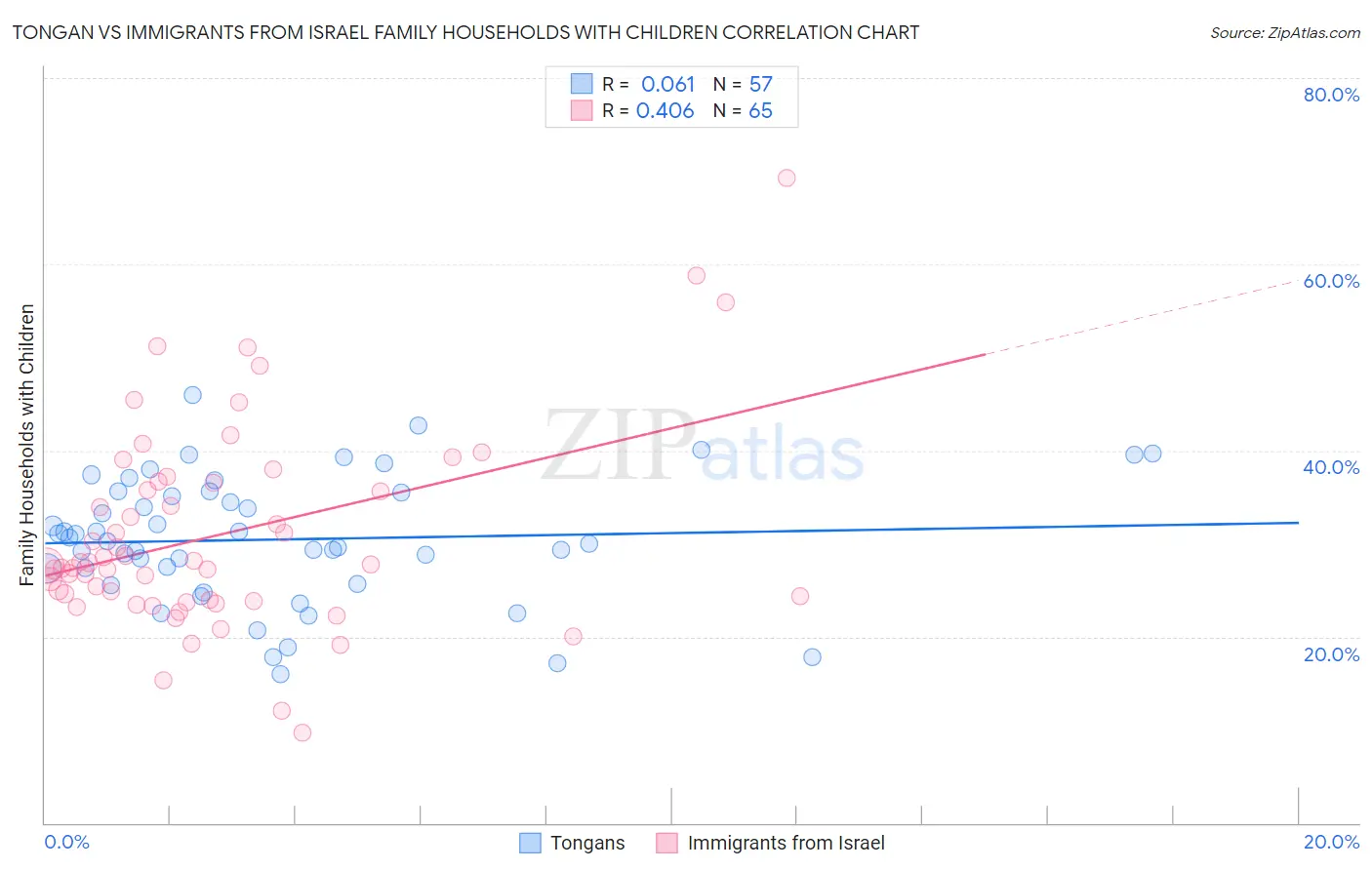 Tongan vs Immigrants from Israel Family Households with Children