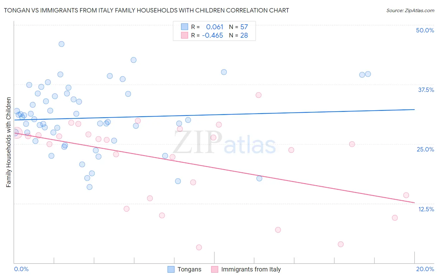 Tongan vs Immigrants from Italy Family Households with Children