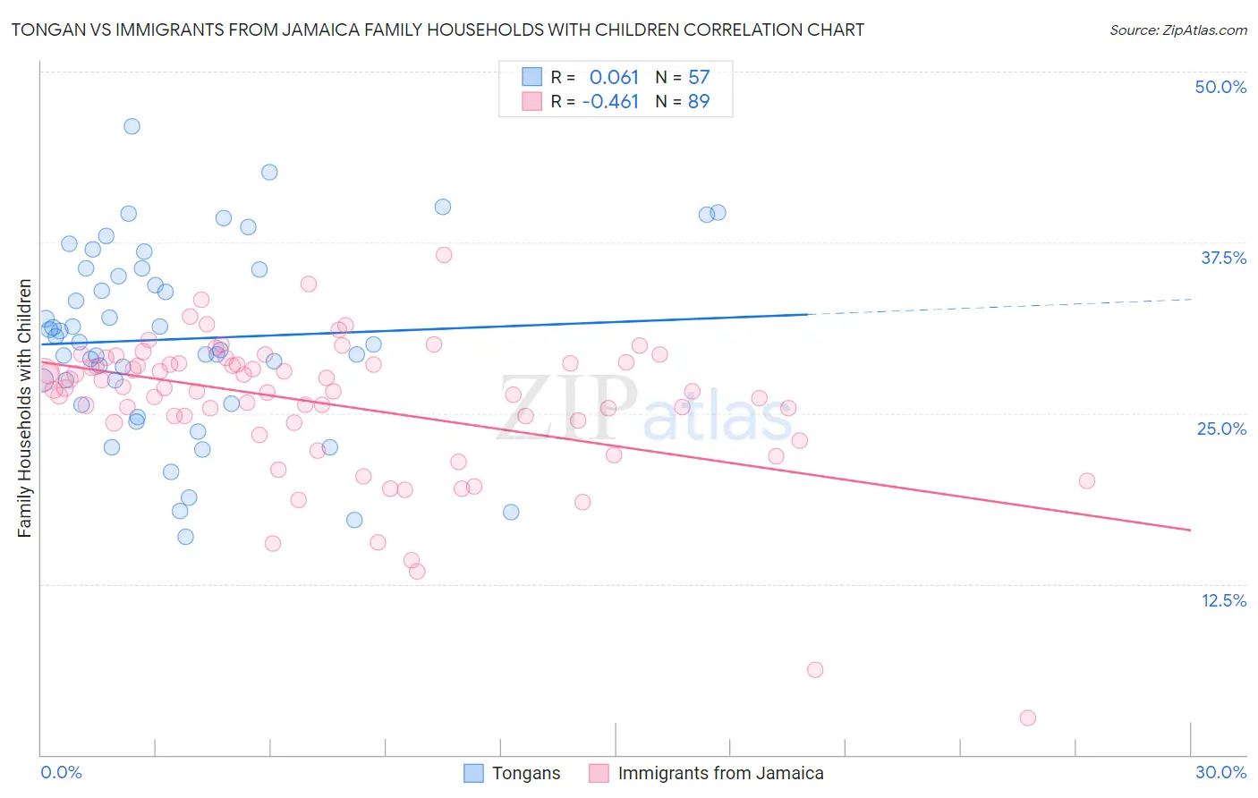 Tongan vs Immigrants from Jamaica Family Households with Children