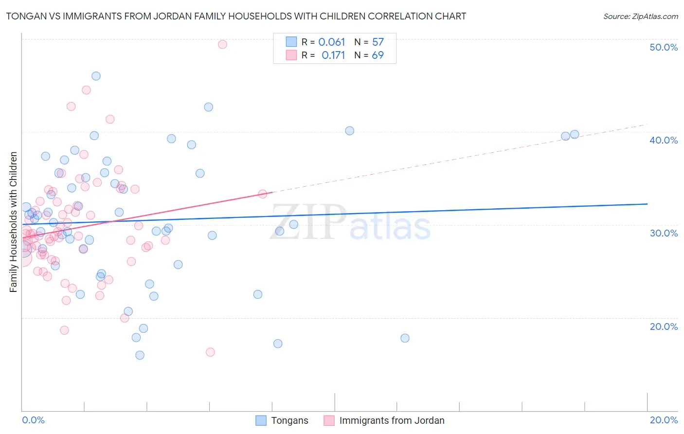 Tongan vs Immigrants from Jordan Family Households with Children