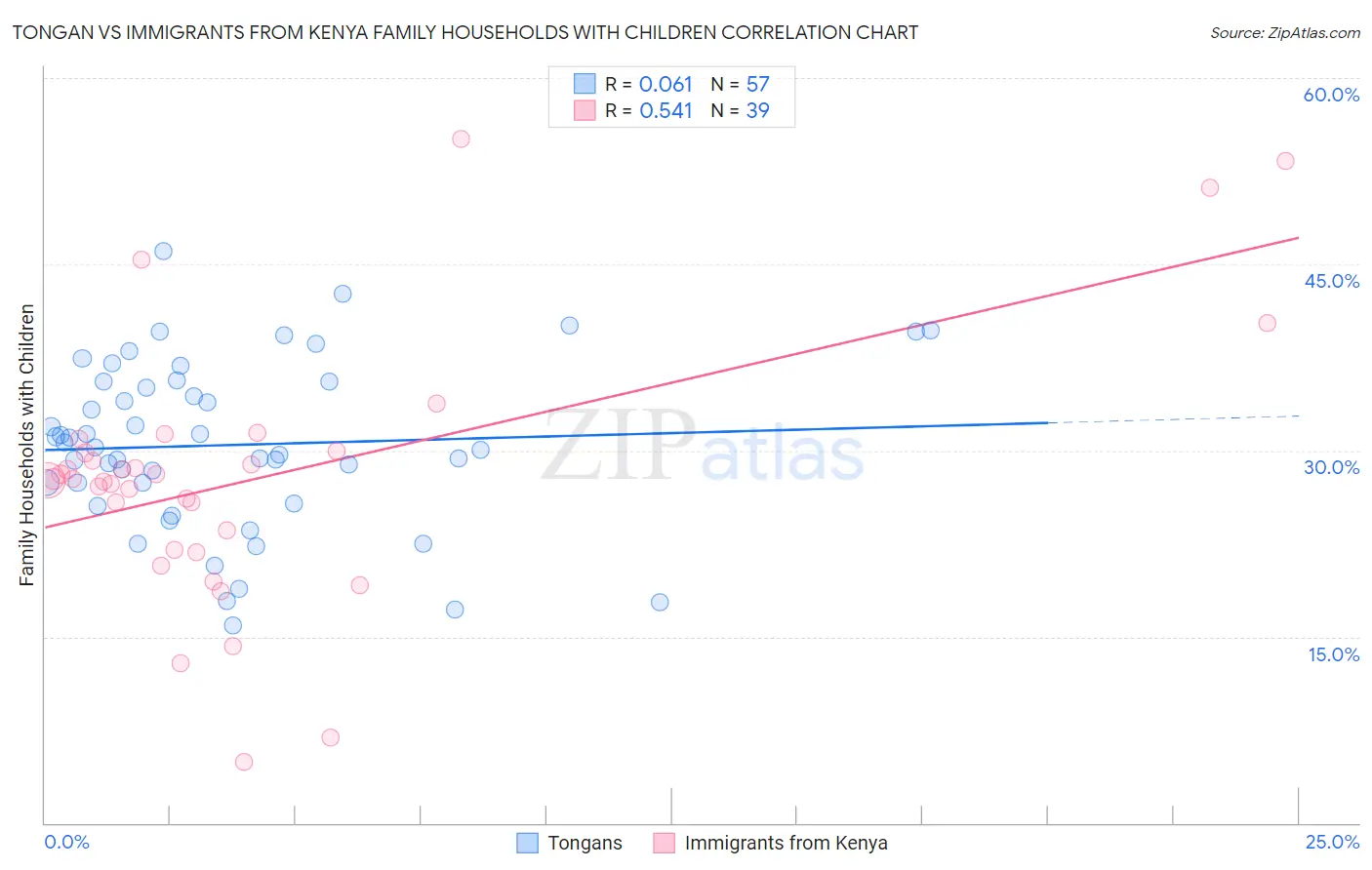Tongan vs Immigrants from Kenya Family Households with Children