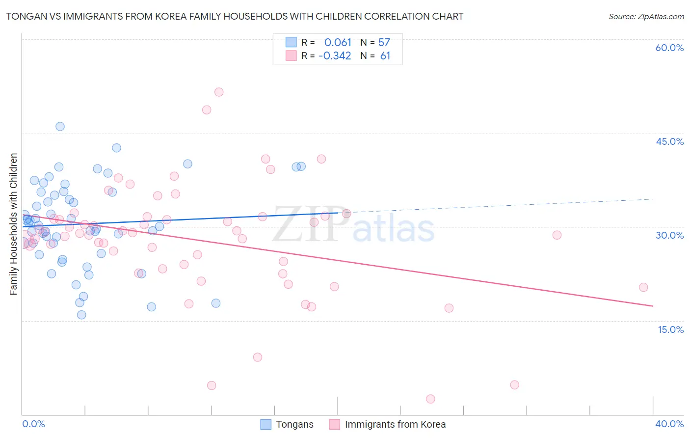 Tongan vs Immigrants from Korea Family Households with Children