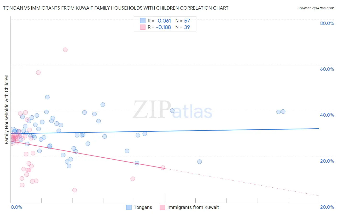 Tongan vs Immigrants from Kuwait Family Households with Children