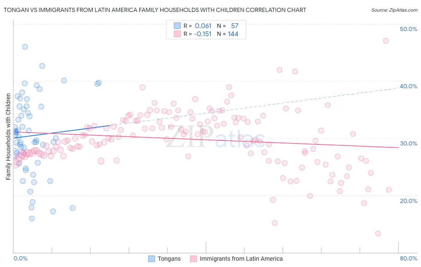 Tongan vs Immigrants from Latin America Family Households with Children