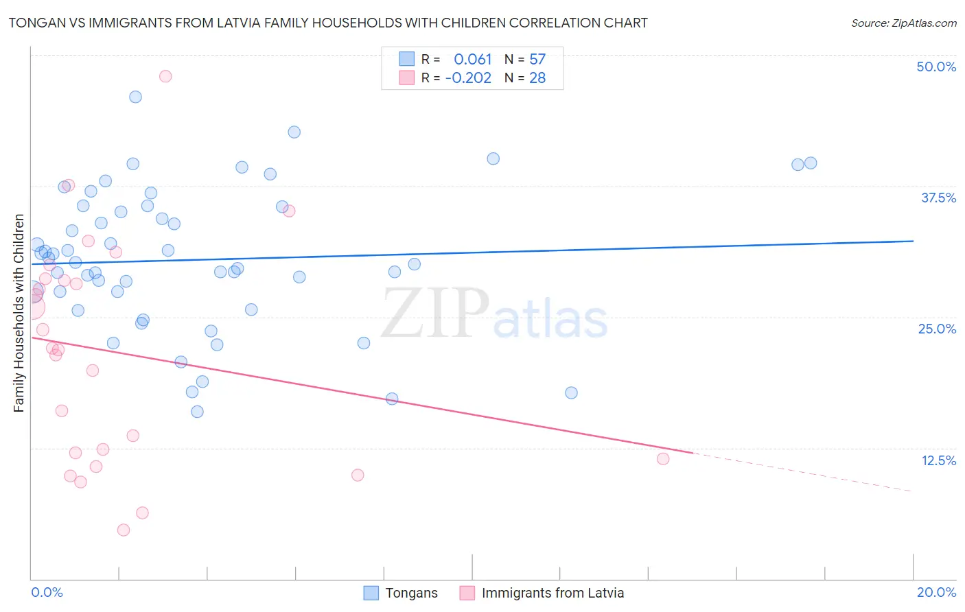 Tongan vs Immigrants from Latvia Family Households with Children
