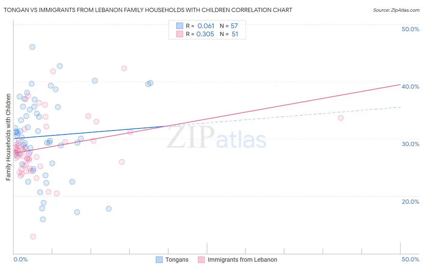Tongan vs Immigrants from Lebanon Family Households with Children