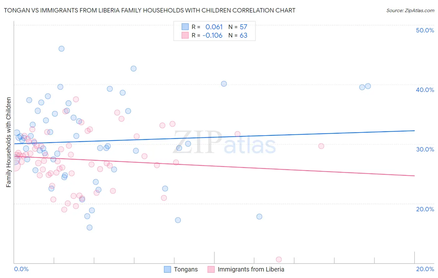 Tongan vs Immigrants from Liberia Family Households with Children