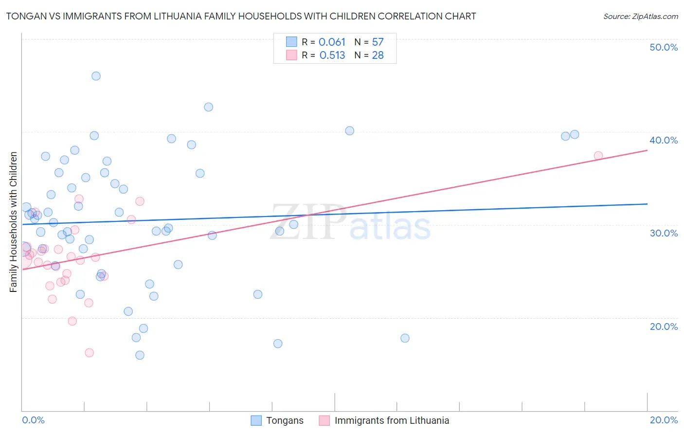 Tongan vs Immigrants from Lithuania Family Households with Children