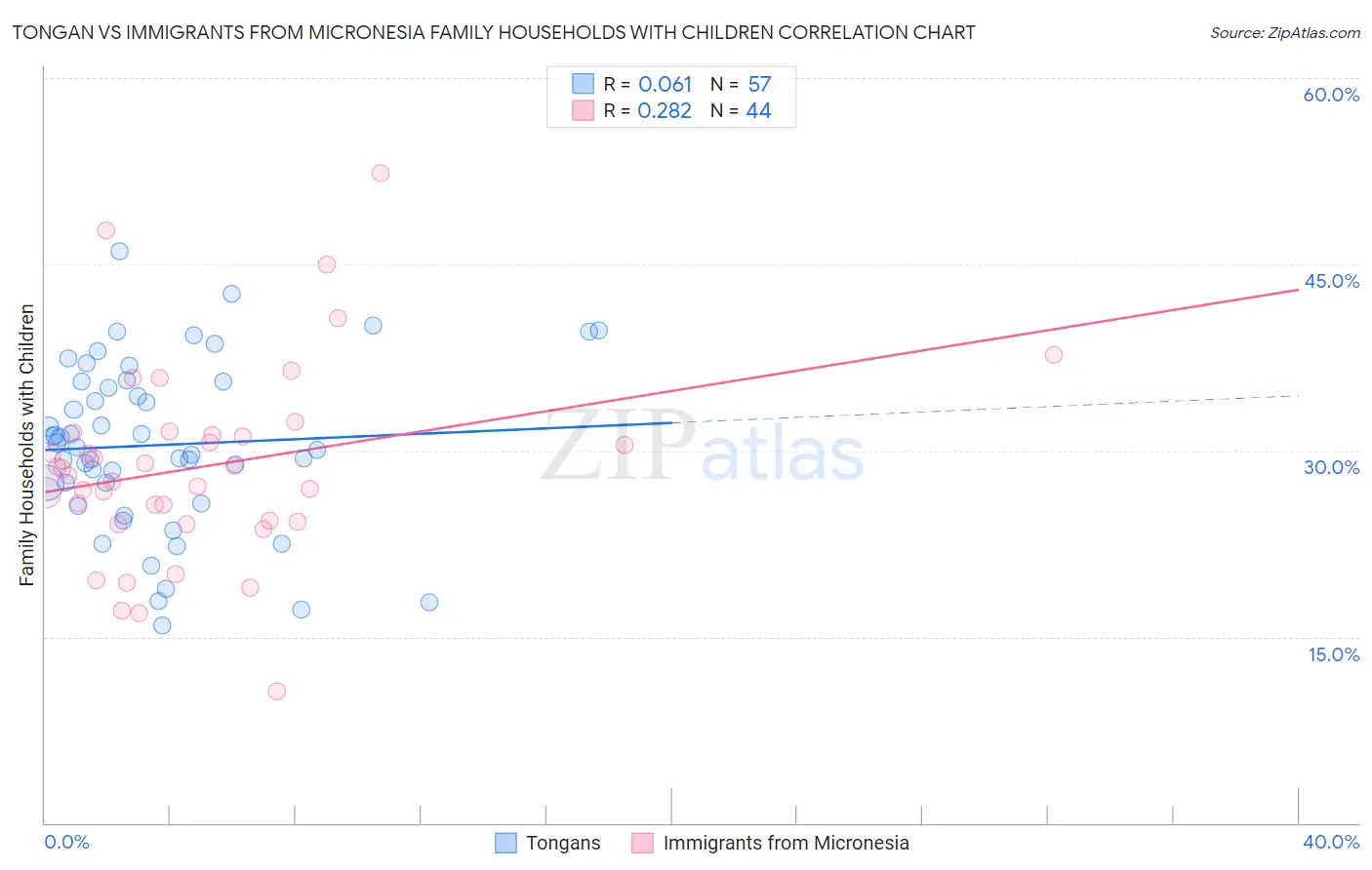 Tongan vs Immigrants from Micronesia Family Households with Children