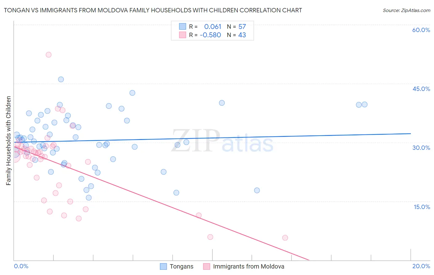 Tongan vs Immigrants from Moldova Family Households with Children