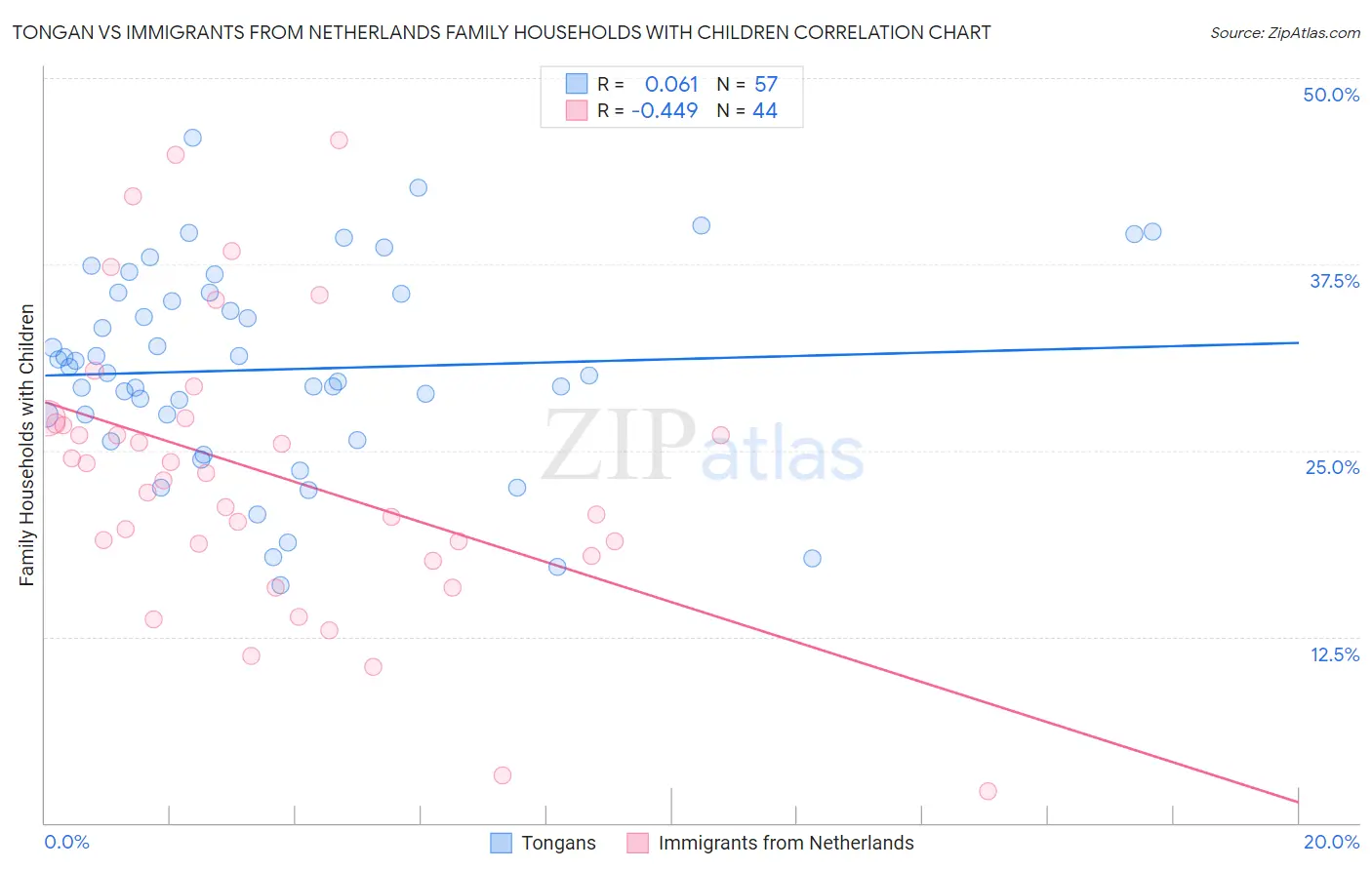 Tongan vs Immigrants from Netherlands Family Households with Children