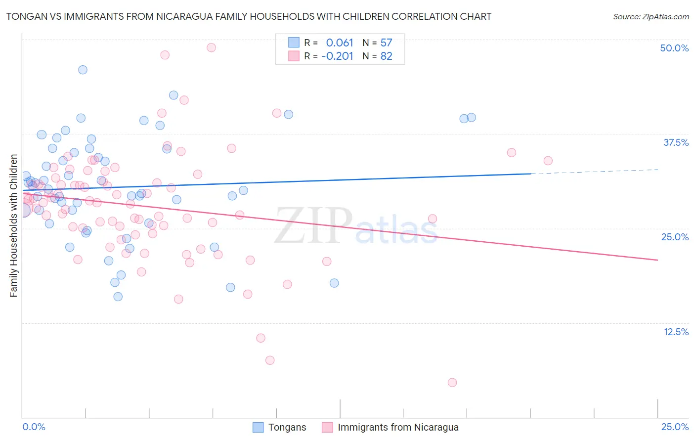 Tongan vs Immigrants from Nicaragua Family Households with Children