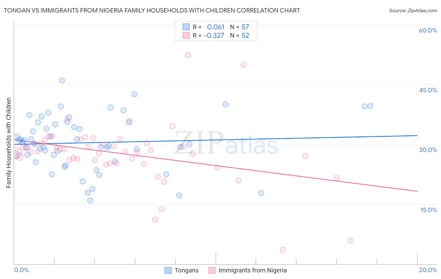 Tongan vs Immigrants from Nigeria Family Households with Children