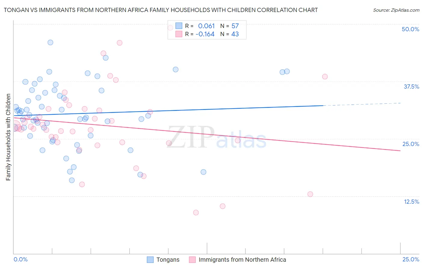 Tongan vs Immigrants from Northern Africa Family Households with Children