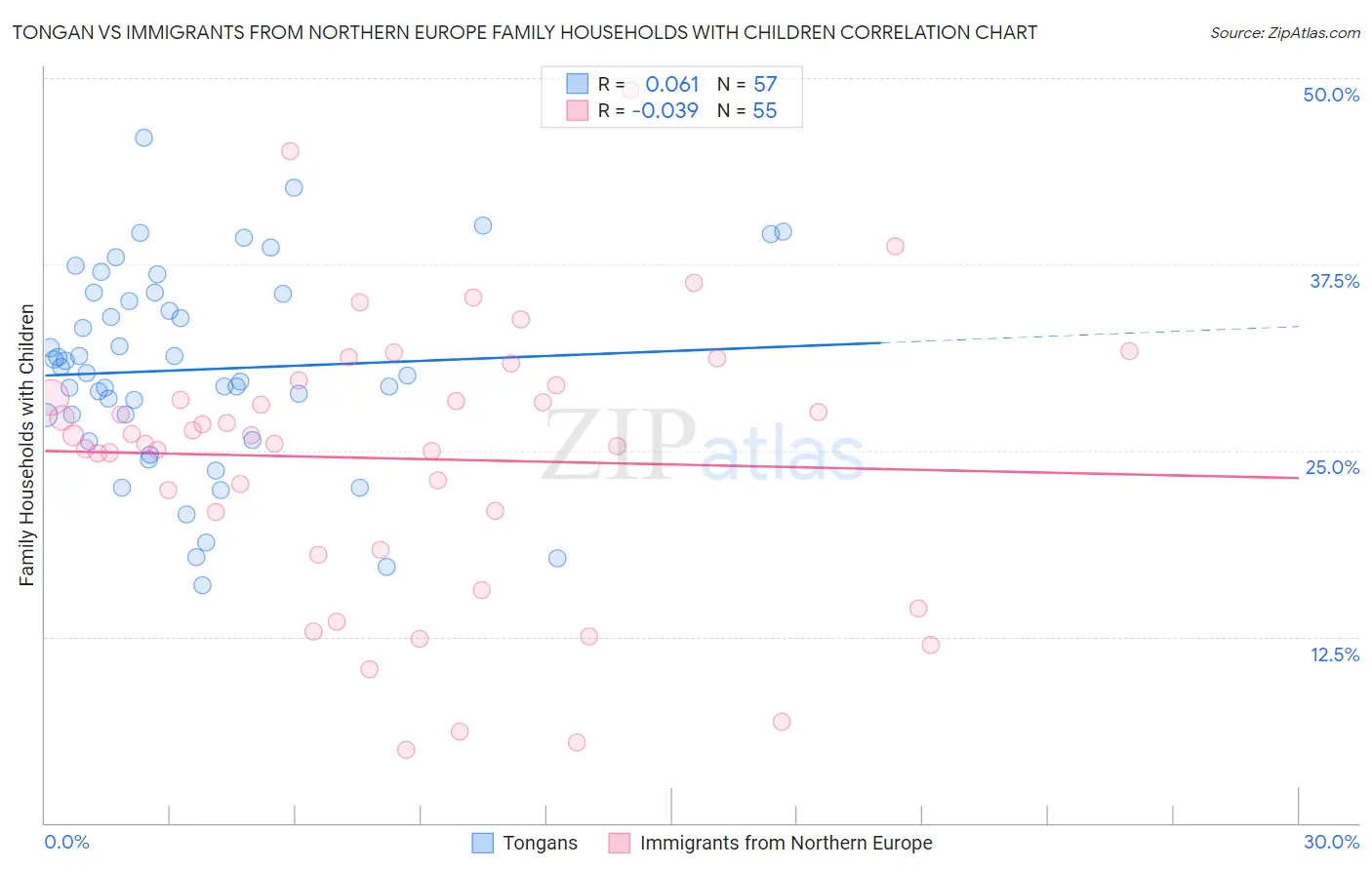 Tongan vs Immigrants from Northern Europe Family Households with Children