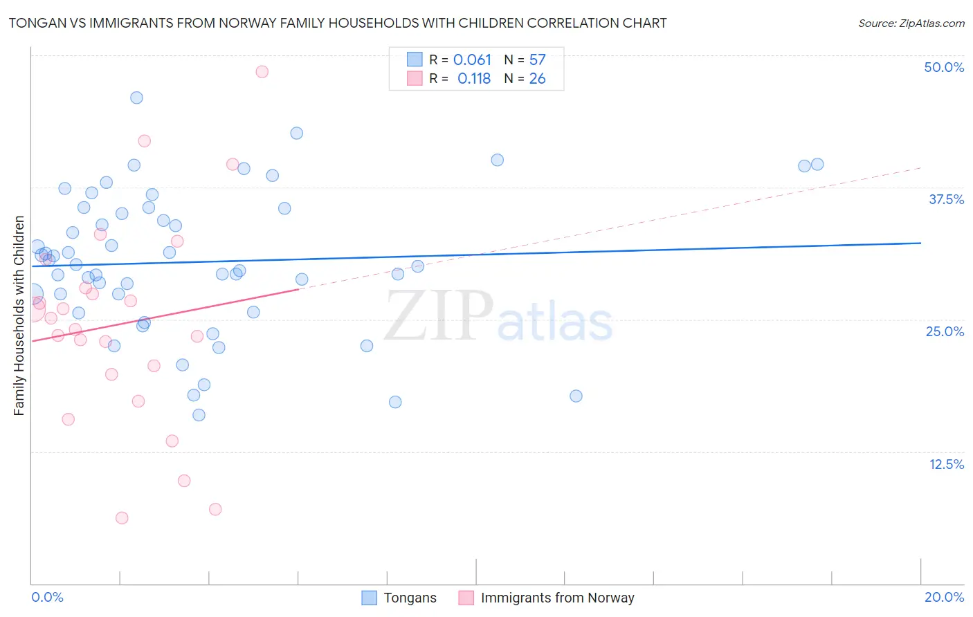Tongan vs Immigrants from Norway Family Households with Children