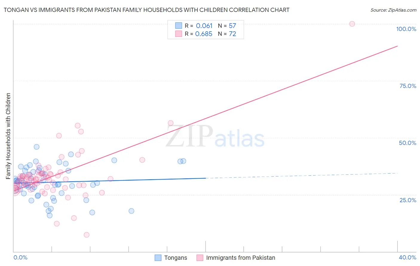 Tongan vs Immigrants from Pakistan Family Households with Children
