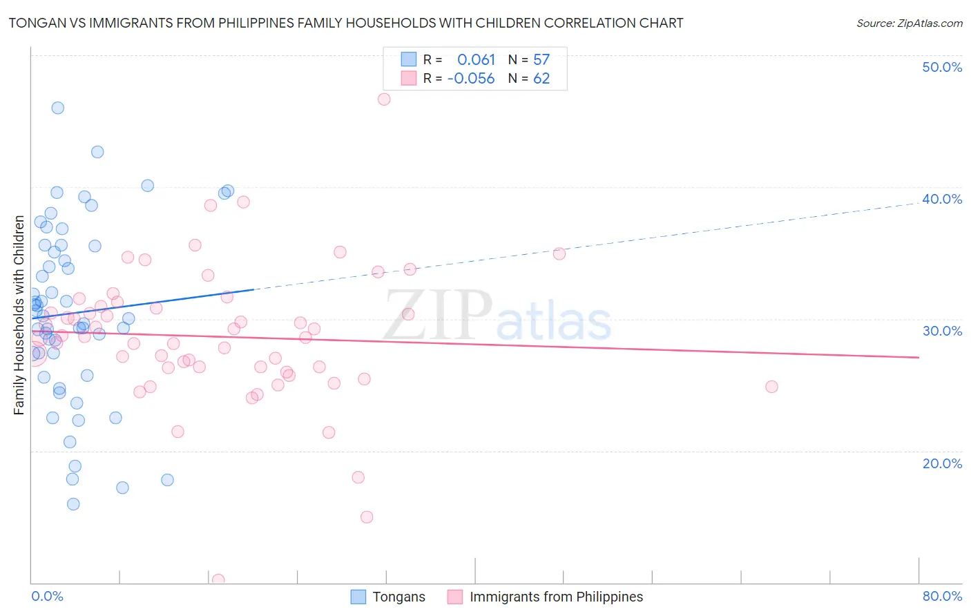 Tongan vs Immigrants from Philippines Family Households with Children