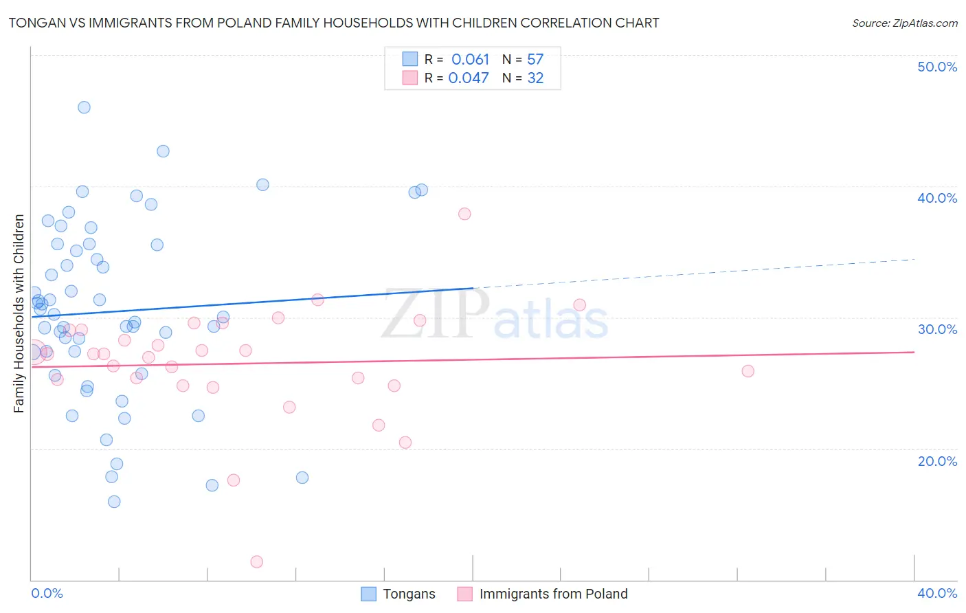Tongan vs Immigrants from Poland Family Households with Children