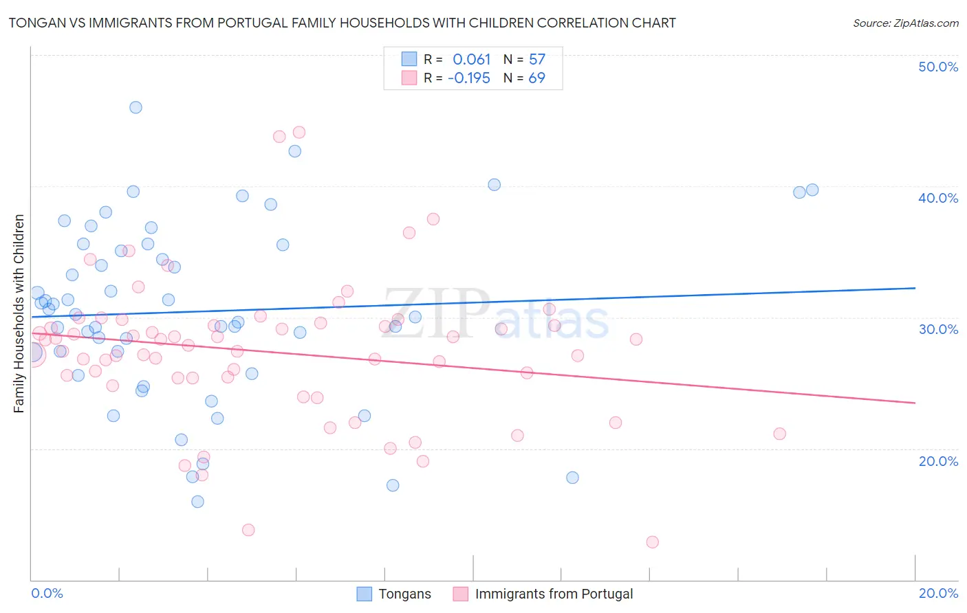 Tongan vs Immigrants from Portugal Family Households with Children