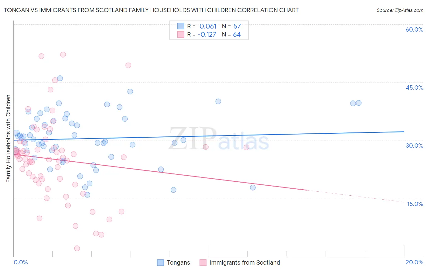 Tongan vs Immigrants from Scotland Family Households with Children