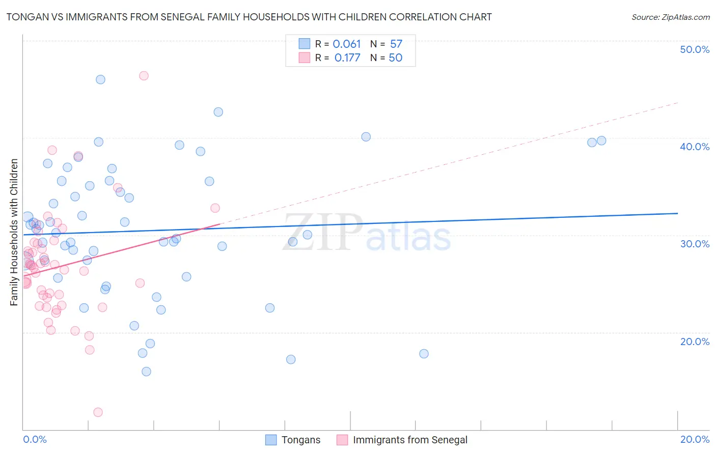 Tongan vs Immigrants from Senegal Family Households with Children