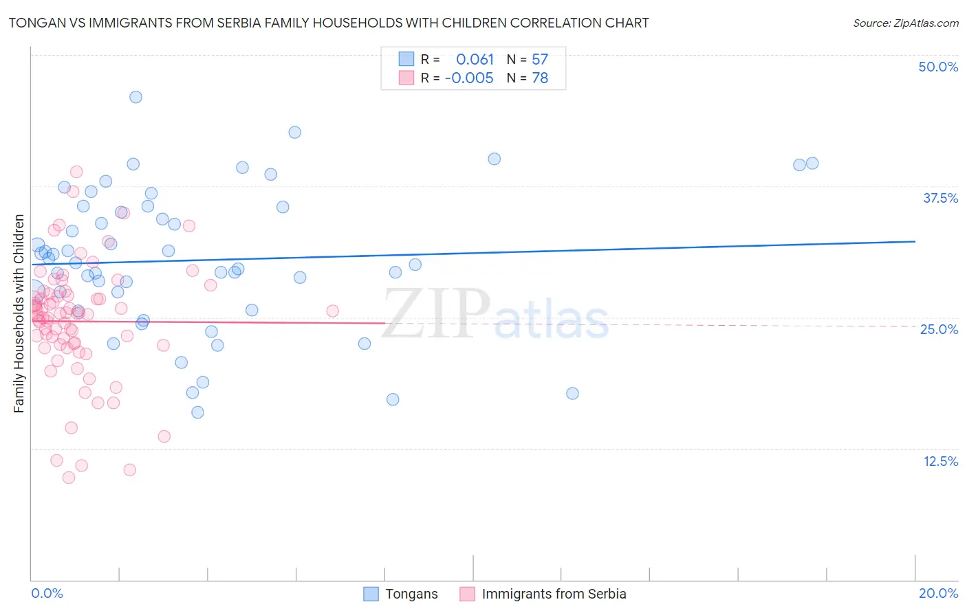 Tongan vs Immigrants from Serbia Family Households with Children