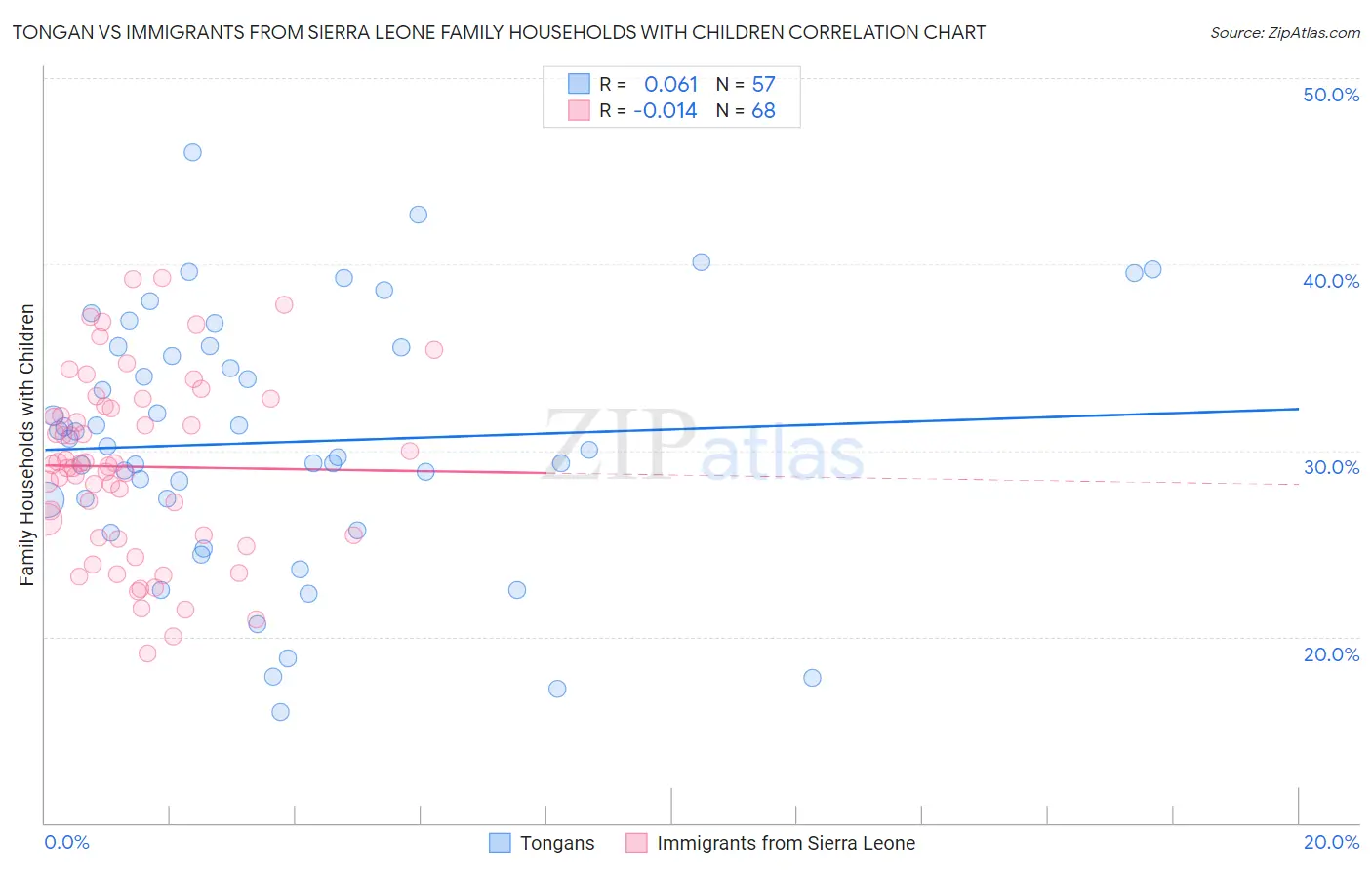 Tongan vs Immigrants from Sierra Leone Family Households with Children
