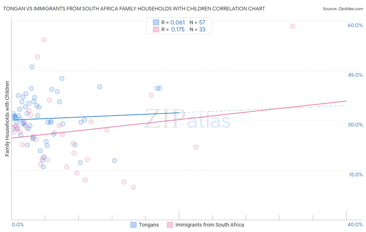 Tongan vs Immigrants from South Africa Family Households with Children
