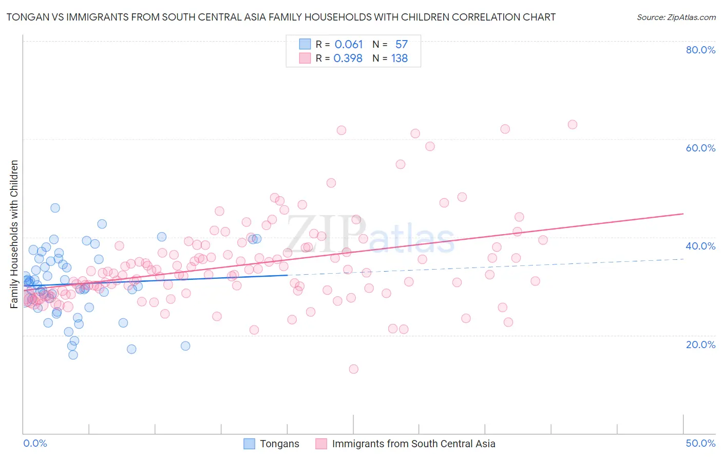 Tongan vs Immigrants from South Central Asia Family Households with Children