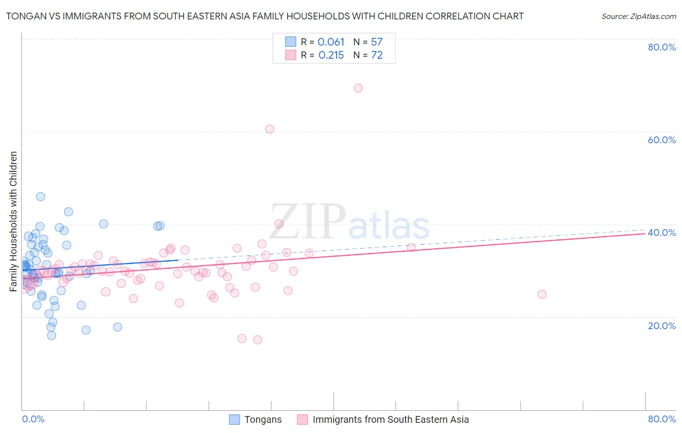 Tongan vs Immigrants from South Eastern Asia Family Households with Children