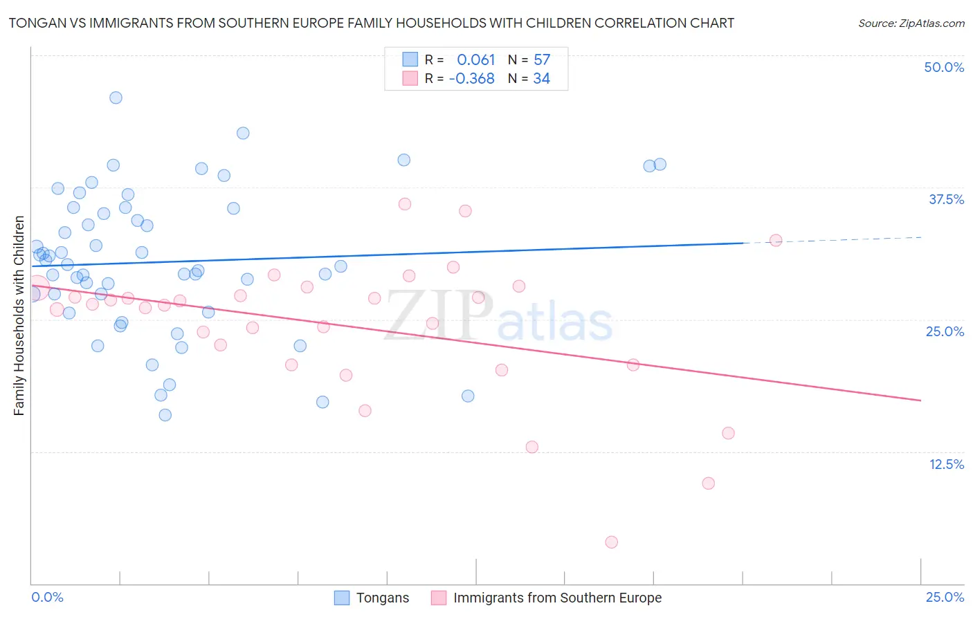 Tongan vs Immigrants from Southern Europe Family Households with Children