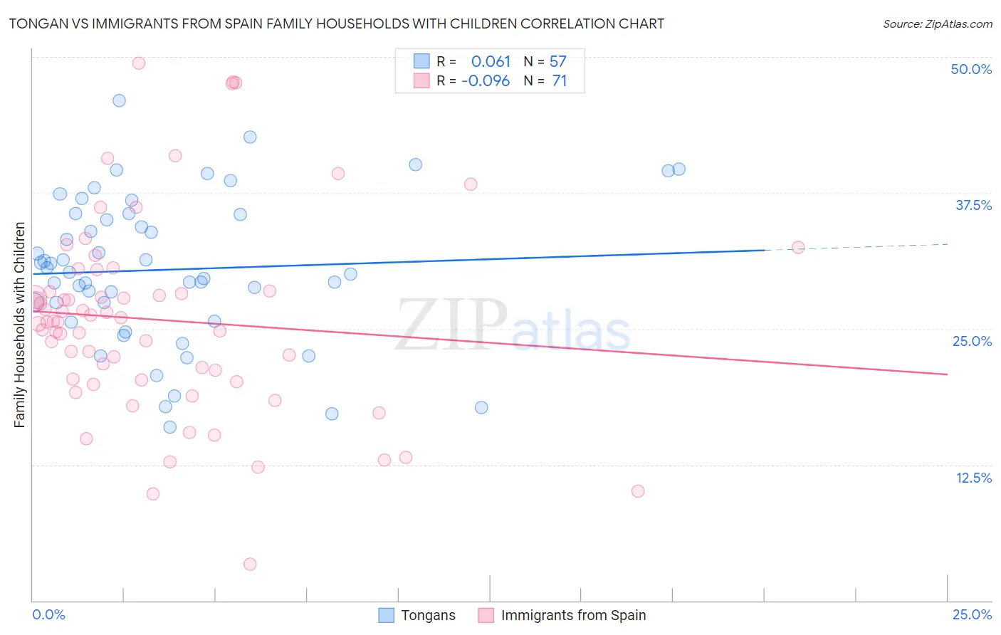 Tongan vs Immigrants from Spain Family Households with Children