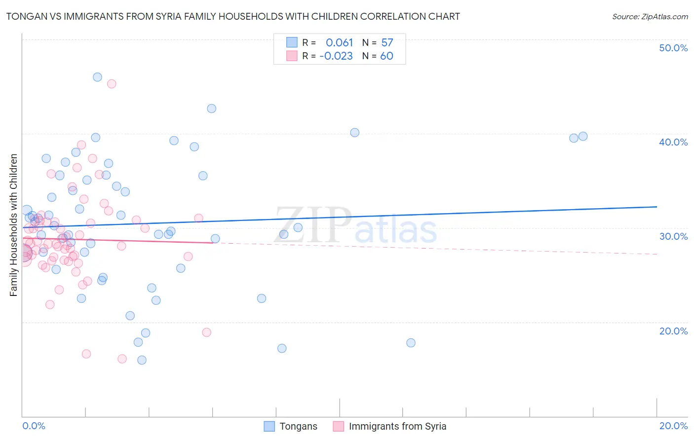 Tongan vs Immigrants from Syria Family Households with Children