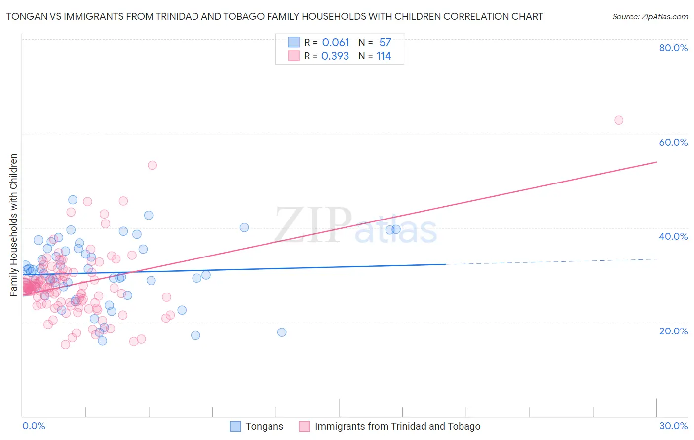 Tongan vs Immigrants from Trinidad and Tobago Family Households with Children