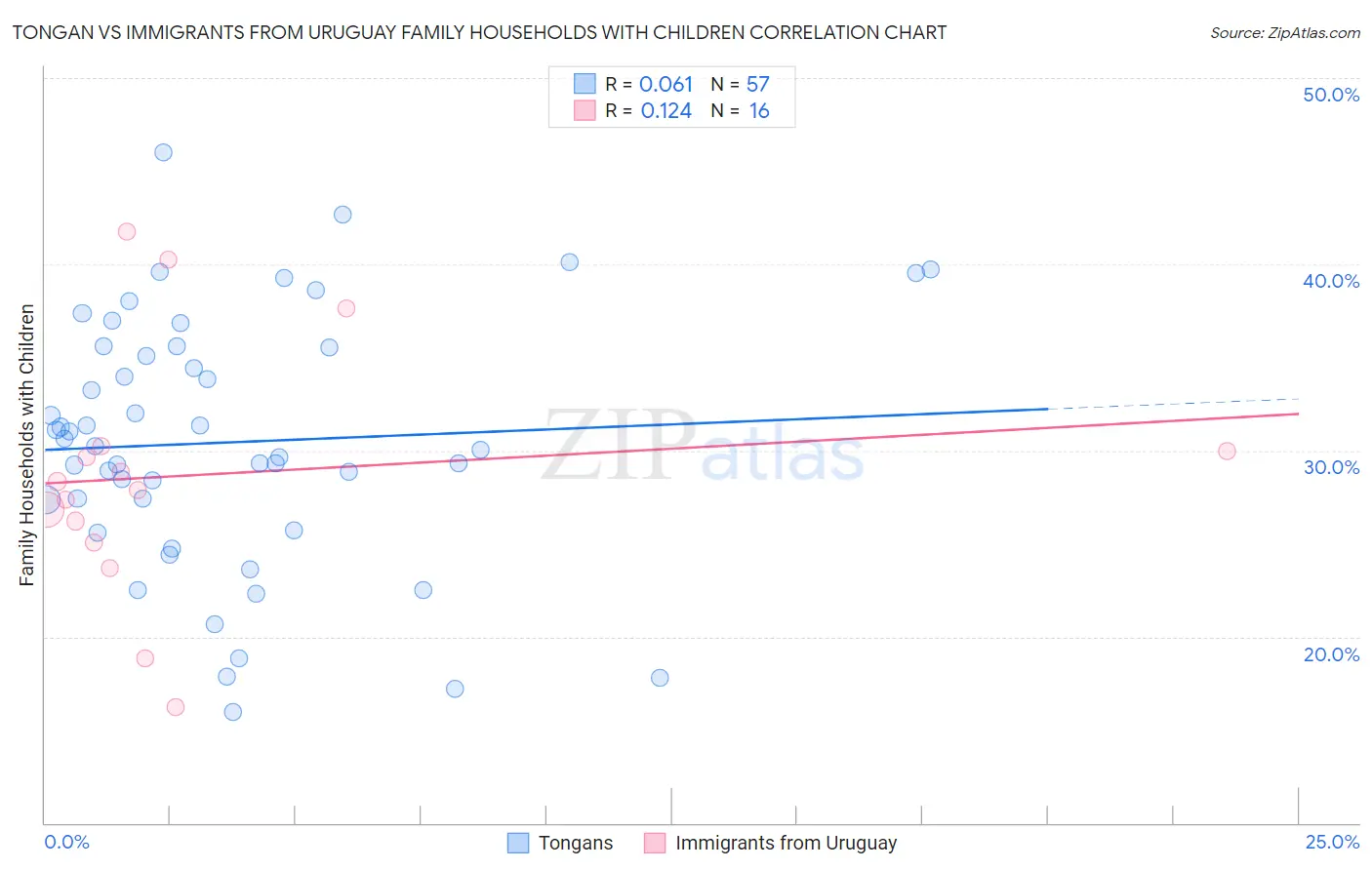 Tongan vs Immigrants from Uruguay Family Households with Children