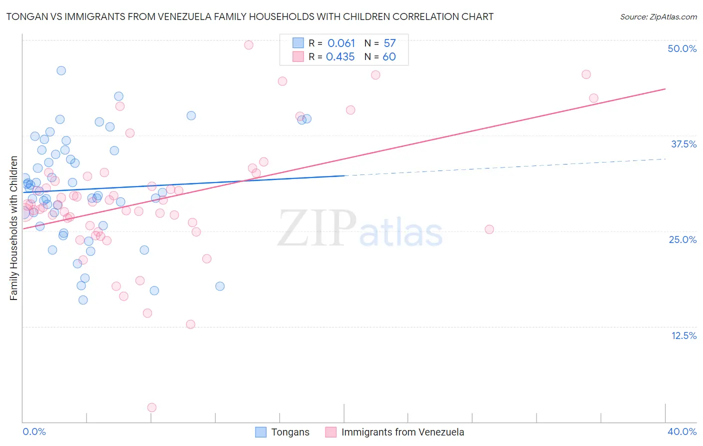 Tongan vs Immigrants from Venezuela Family Households with Children