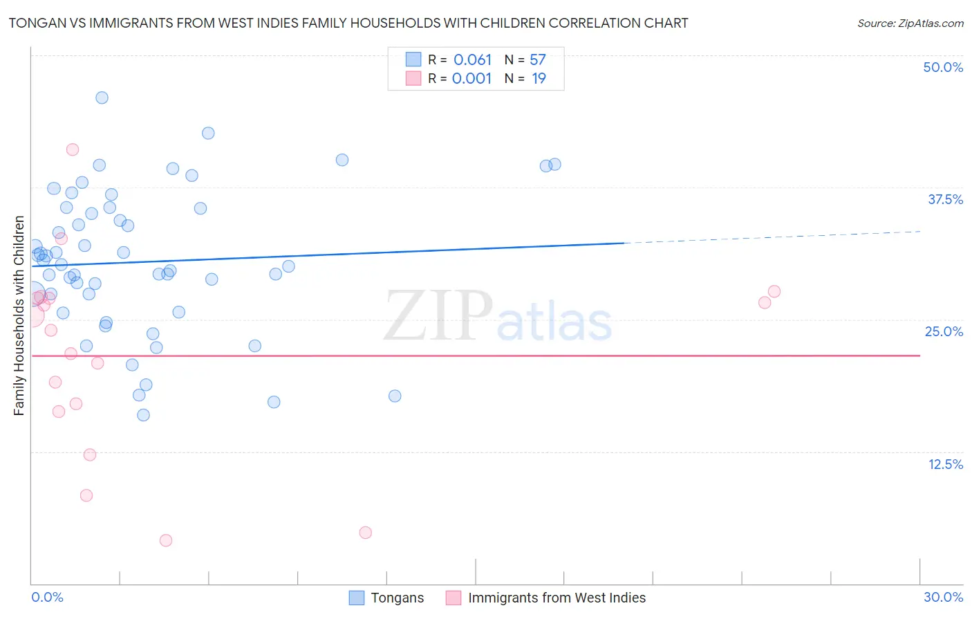 Tongan vs Immigrants from West Indies Family Households with Children