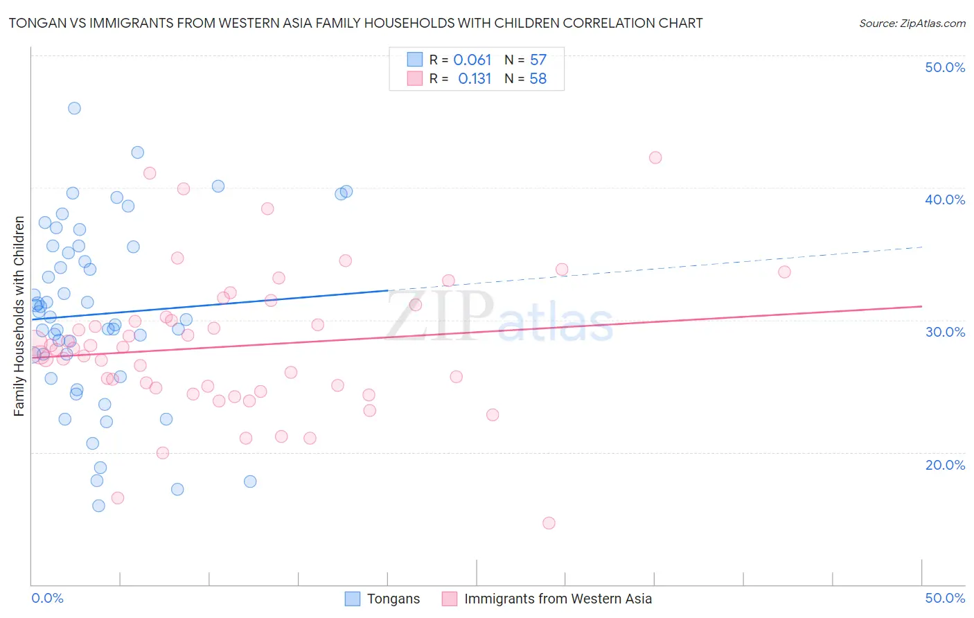 Tongan vs Immigrants from Western Asia Family Households with Children