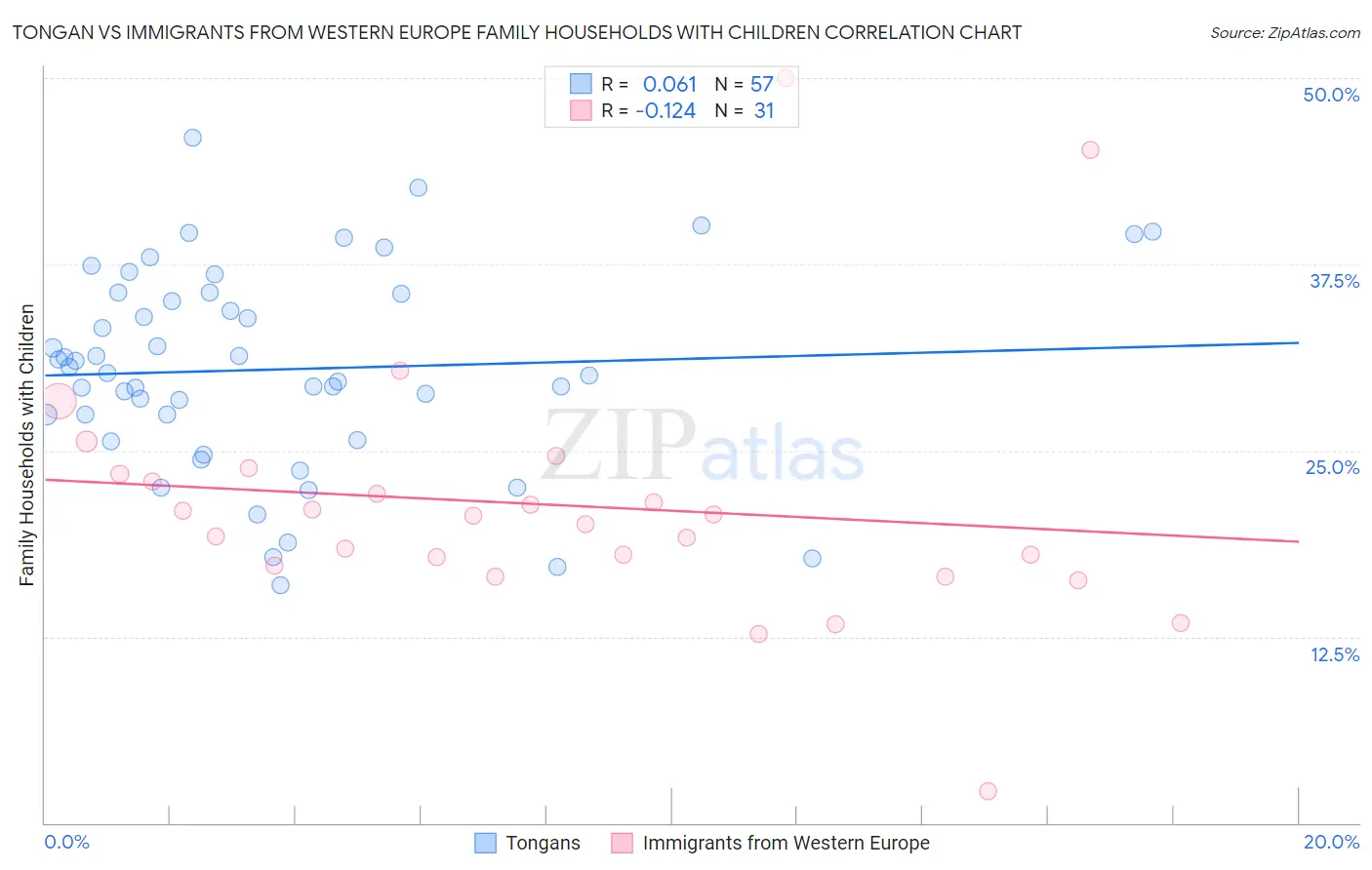 Tongan vs Immigrants from Western Europe Family Households with Children