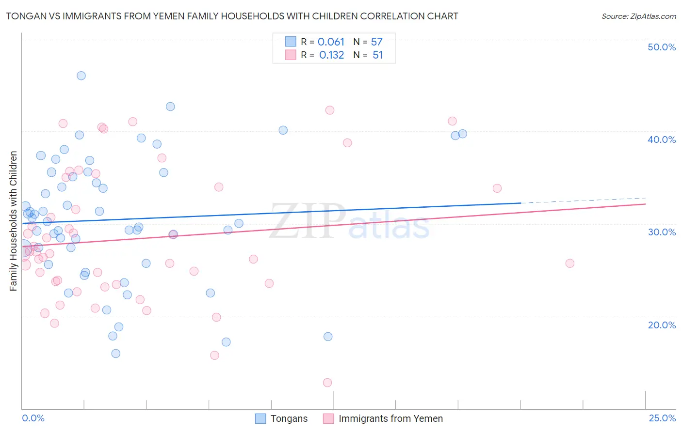 Tongan vs Immigrants from Yemen Family Households with Children