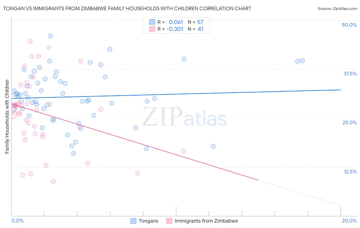 Tongan vs Immigrants from Zimbabwe Family Households with Children