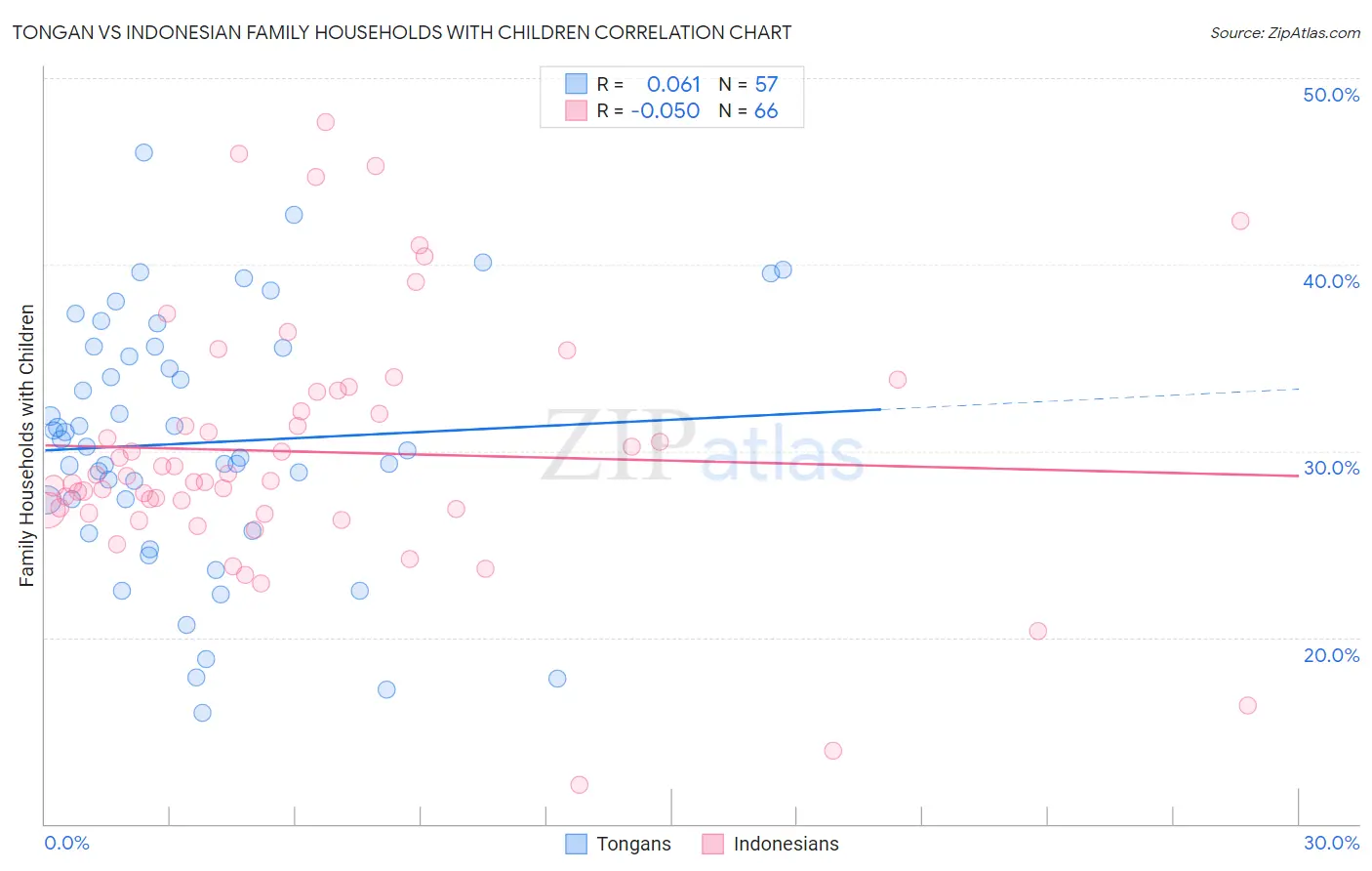 Tongan vs Indonesian Family Households with Children