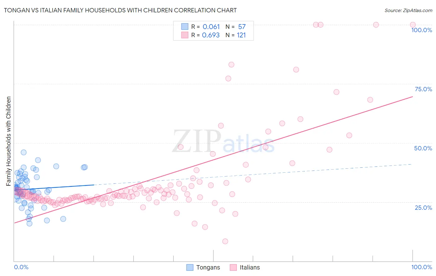 Tongan vs Italian Family Households with Children