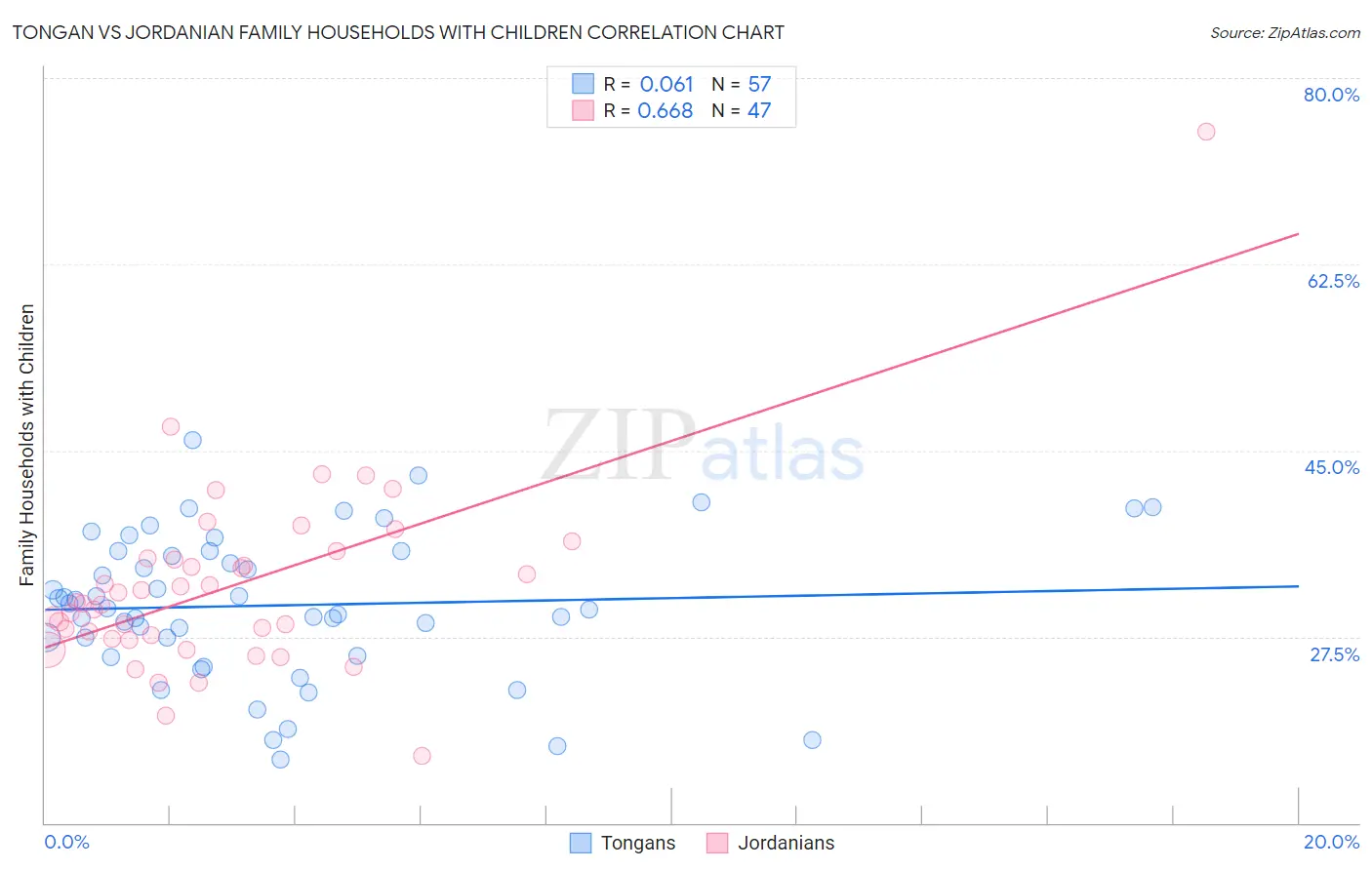 Tongan vs Jordanian Family Households with Children